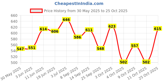 flipkart.com vparents Bluebell(Blue) Breastfeeding Pillow vparents Price History Graph from 30 May 2025 to 25 Oct 2025