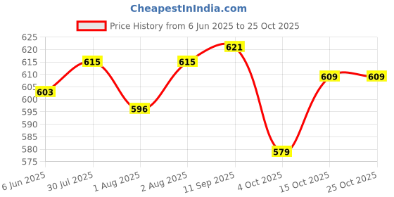 flipkart.com vparents Bluebell(Green) Breastfeeding Pillow vparents Price History Graph from 6 Jun 2025 to 24 Oct 2025