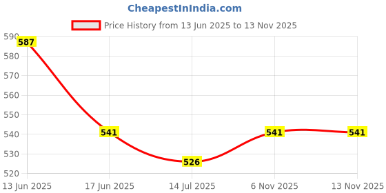 flipkart.com blueberry Adjustable A Frame Stand For Acoustic Guitar Tubular Stand blueberry Price History Graph from 13 Jun 2025 to 13 Nov 2025
