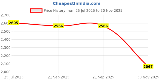 flipkart.com blueberry B-D38-Black, 38" Inbuilt TrussRod Acoustic Guitar Linden Wood Plastic Right Hand Orientation blueberry Price History Graph from 25 Jul 2025 to 30 Nov 2025