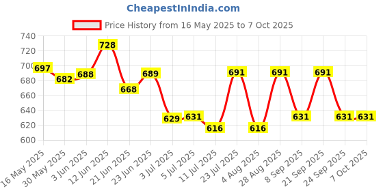 flipkart.com blueberry Dust Cover Bag Suitable for Casio CT-X 9000IN Keyboard with Black Keyboard Bag blueberry Price History Graph from 16 May 2025 to 7 Oct 2025