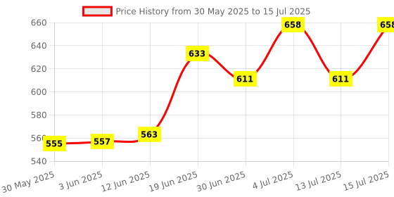 flipkart.com hobs blueberry Dust Cover Bag Suitable For Casio Ctk 2550 Keyboard With Keyboard Bag Keyboard Bag hobs Price History Graph from 30 May 2025 to 15 Jul 2025