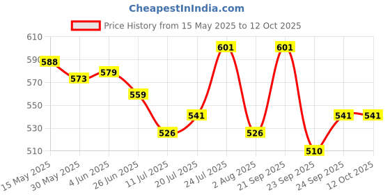 flipkart.com blueberry Dust Cover Bag Suitable For Casio Ma 150 Keyboard With Keyboard Bag blueberry Price History Graph from 15 May 2025 to 12 Oct 2025