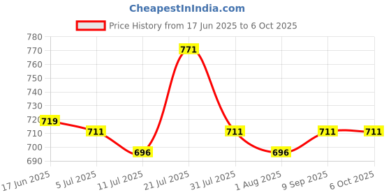 flipkart.com blueberry Dust Cover for Casio CTK-3500 keyboard with Keyboard Bag blueberry Price History Graph from 17 Jun 2025 to 5 Oct 2025