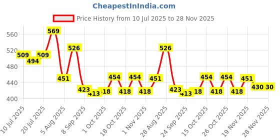 flipkart.com blueberry H-2401-Black 24 Holes Key C Mouth Organ | 48 Tone | With Case Harmonica blueberry Price History Graph from 10 Jul 2025 to 28 Nov 2025