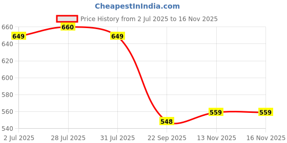 flipkart.com blueberry H-2403 24 Holes Key C Mouth Organ | 48 Tone | Scale Changer With Case For Professional, Beginners Student Harmonica blueberry Price History Graph from 2 Jul 2025 to 16 Nov 2025