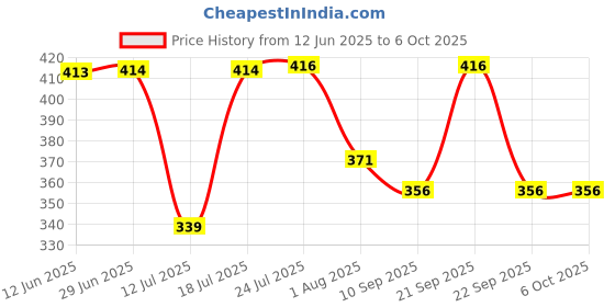 flipkart.com blueberry KB20 Bag For Casio Sa-80 Keyboard, Keyboard Bag blueberry Price History Graph from 12 Jun 2025 to 6 Oct 2025