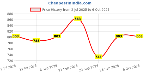 flipkart.com blueberry KB40 Padded Keyboard Bag & Dust Cover Compatible with Casio CTK-3500IN Keyboard, Keyboard Bag blueberry Price History Graph from 2 Jul 2025 to 5 Oct 2025