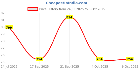 flipkart.com blueberry KB40 Red Bag For Casio CTK-1550 Keyboard, Keyboard Bag blueberry Price History Graph from 24 Jul 2025 to 6 Oct 2025