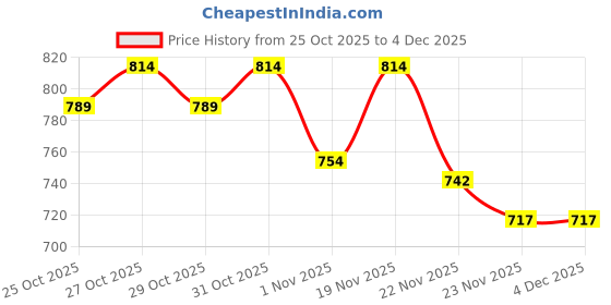 flipkart.com blueberry KB50 Padded Keyboard Bag & Dust Cover Compatible with Casio CTK-7300IN Keyboard, Keyboard Bag blueberry Price History Graph from 25 Oct 2025 to 4 Dec 2025