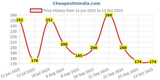 flipkart.com blueberry Plastic Recorder blueberry Price History Graph from 11 Jun 2025 to 13 Oct 2025