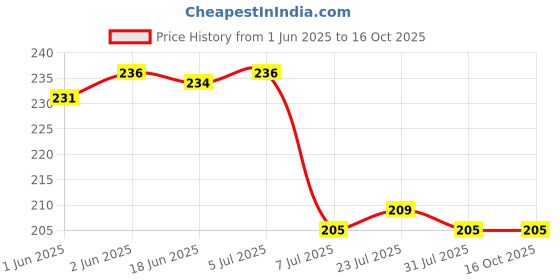 flipkart.com kex on by kexon Blueberry Premium Chopper of 1100ml Electric Vegetable & Fruit Grater & Slicer kex on by kexon Price History Graph from 1 Jun 2025 to 15 Oct 2025