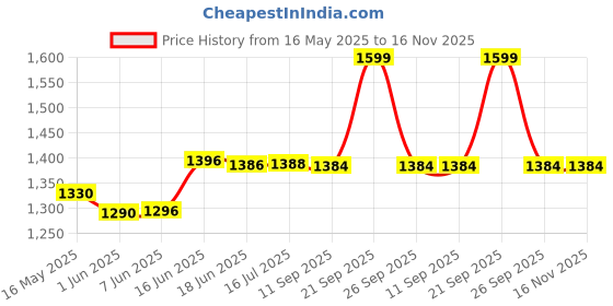 flipkart.com gerber Blueberry Puff 42g + Banana Puff 42 g Cereal gerber Price History Graph from 16 May 2025 to 15 Nov 2025