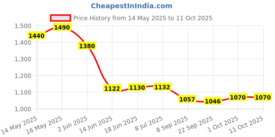 flipkart.com blueberry R-1001, 10 Hole 20 Tone Diatonic Blues Key of C Harmonica Mouth Organ with Case blueberry Price History Graph from 14 May 2025 to 11 Oct 2025