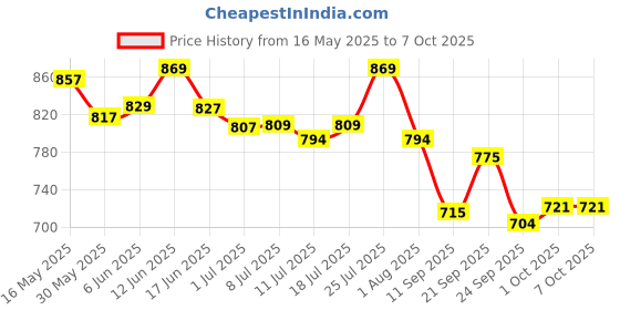 flipkart.com blueberry R-1002,10 Hole 20 Tone Diatonic Blues Harp Harmonica Key of C with Case blueberry Price History Graph from 16 May 2025 to 7 Oct 2025