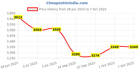 flipkart.com blueberry R-1009 10 Holes 40 Tones Chromatic Harmonica Key of C with Scale Changer blueberry Price History Graph from 28 Jun 2025 to 6 Oct 2025