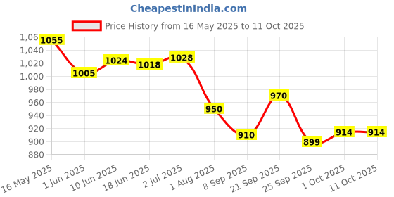 flipkart.com blueberry R-2404 Tremolo Harmonica 24 Holes 48 Tones with C Key Mouth Organ with Cover blueberry Price History Graph from 16 May 2025 to 11 Oct 2025