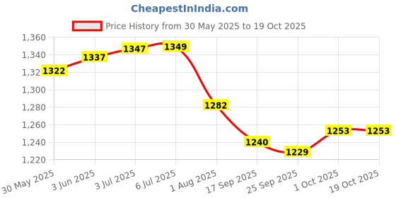flipkart.com blueberry R-2405 Tremolo Harmonica 24 Holes 48 Tones with C Key Mouth Organ with Cover blueberry Price History Graph from 30 May 2025 to 18 Oct 2025
