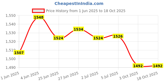 flipkart.com blueberry R-29 Adjustable Piano Keyboard Bench, X-Style Bench Stool Chair Seat High-Density Sponges Non-Skid Design Saddle/Motorcycle Top Drum Throne blueberry Price History Graph from 1 Jun 2025 to 18 Oct 2025