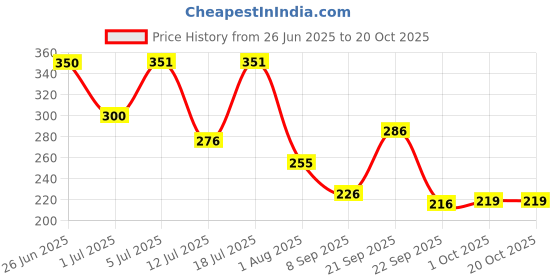 flipkart.com blueberry R-51 Black, 8-hole C-key German-Style Music Recorder Flute With Cleaning Rod Plastic Flute blueberry Price History Graph from 26 Jun 2025 to 20 Oct 2025