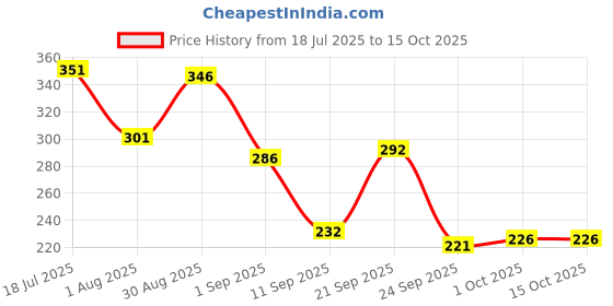 flipkart.com blueberry R-51 Neon Pink, 8-hole C-key German-Style Music Recorder Flute With Cleaning Rod Plastic Flute blueberry Price History Graph from 18 Jul 2025 to 14 Oct 2025