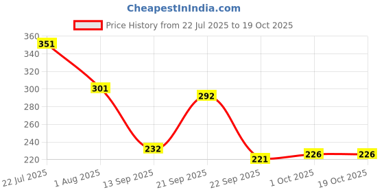 flipkart.com blueberry R-51 Red, 8-hole C-key German-Style Music Recorder Flute With Cleaning Rod Plastic Flute blueberry Price History Graph from 22 Jul 2025 to 18 Oct 2025