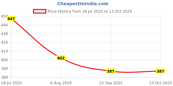 flipkart.com blueberry Red Cover Suitable For Casio SA-77 Mini Keyboard Bag blueberry Price History Graph from 18 Jul 2025 to 12 Oct 2025