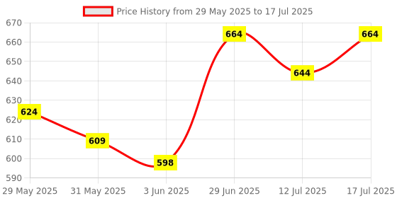 flipkart.com beritone blueberry Suitable for Casio CT-X 870 IN Keyboard with Red Keyboard Bag Keyboard Bag beritone Price History Graph from 29 May 2025 to 17 Jul 2025