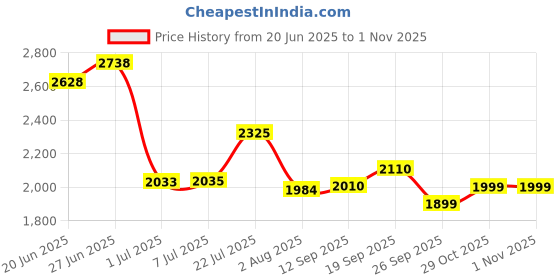 flipkart.com blueberry ,VIP-360, 36Inch Acoustic Guitar Basswood Tech Wood Right Hand Orientation blueberry Price History Graph from 20 Jun 2025 to 1 Nov 2025