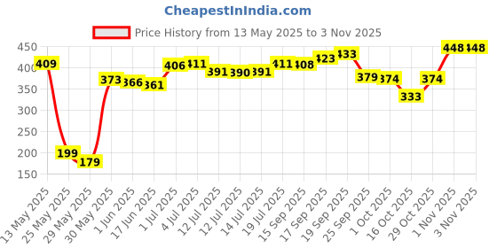 flipkart.com debelle Blueberry Wipes, Angelic Saira, Glamorous Jessica) debelle Price History Graph from 13 May 2025 to 3 Nov 2025
