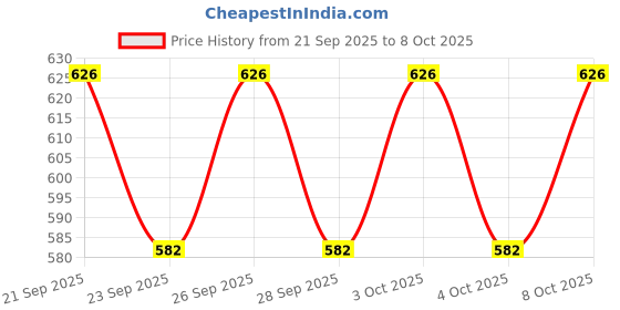 flipkart.com blueberry's 8.5cm x 8.5cm Trivets Mat for Dish Hot Pads for Countertop, Orrange Silicone Trivet blueberry's Price History Graph from 21 Sep 2025 to 8 Oct 2025