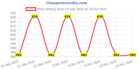flipkart.com blueberry's Trivets Mat for Dish Hot Pads for Counter Top, Pan and Pot Heat Resistant,Yellow Silicone Trivet blueberry's Price History Graph from 16 Sep 2025 to 18 Oct 2025