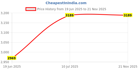 flipkart.com bluebird BR 0514 C 0.5 KVA Digital Voltage Stabilizer With HLC ( 170-270 V) bluebird Price History Graph from 19 Jun 2025 to 21 Nov 2025