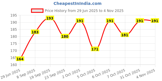 flipkart.com tekbud BlueBook Book-size Notebook Single Line 20 Pages tekbud Price History Graph from 29 Jun 2025 to 4 Nov 2025