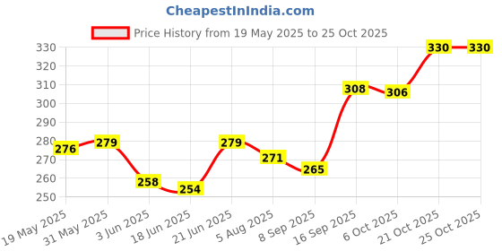 flipkart.com miamoreart BLUEBOX Greeting Card miamoreart Price History Graph from 19 May 2025 to 24 Oct 2025