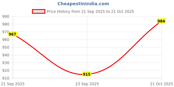 flipkart.com bluebuds 36in/6ft Big Size Outdoor Garden Umbrella With Stand For Hotel,Restaurants Umbrella bluebuds Price History Graph from 21 Sep 2025 to 21 Oct 2025