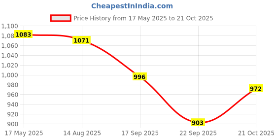 flipkart.com bluebuds 36in/6ft Outdoor Garden Big Size Umbrella With Stand For Hotel,Restaurants Umbrella bluebuds Price History Graph from 17 May 2025 to 21 Oct 2025