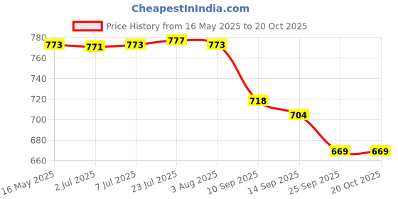 flipkart.com bluebuds 36in/6ft Outdoor Garden Big Size Umbrella Without Stand For Hotel,Restaurants Umbrella bluebuds Price History Graph from 16 May 2025 to 20 Oct 2025