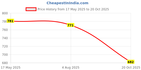 flipkart.com bluebuds 36in/6ft Outdoor Garden Big Size Umbrella Without Stand For Hotel,Restaurants Umbrella bluebuds Price History Graph from 17 May 2025 to 20 Oct 2025