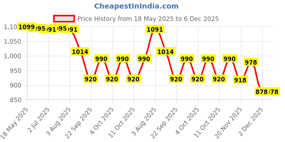 flipkart.com bluebuds 42in/7ft Outdoor Garden Big Size Umbrella With Stand For Hotels Beach And Shop Umbrella bluebuds Price History Graph from 18 May 2025 to 6 Dec 2025