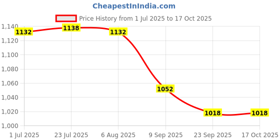 flipkart.com bluebuds 42in/7ft Outdoor Garden Big Size Umbrella With Stand For Hotels Beach And Shop Umbrella bluebuds Price History Graph from 1 Jul 2025 to 16 Oct 2025