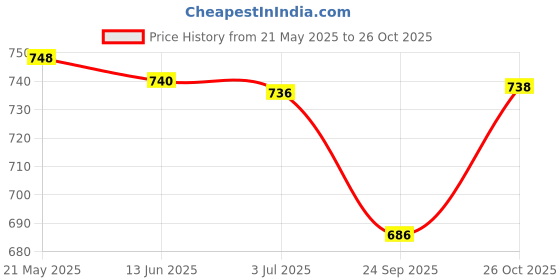 flipkart.com bluebuds 42IN/7FT Outdoor Garden Big Size Umbrella Without Stand For Shop Hotels Umbrella bluebuds Price History Graph from 21 May 2025 to 26 Oct 2025