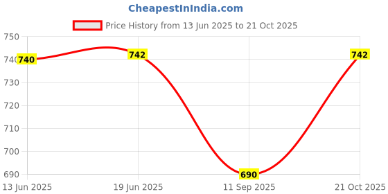 flipkart.com bluebuds 42IN/7FT Outdoor Garden Big Size Umbrella Without Stand For Shop Hotels Umbrella bluebuds Price History Graph from 13 Jun 2025 to 21 Oct 2025