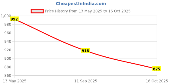 flipkart.com bluebuds 6 Feet Advertising And Sun Protection Umbrella Umbrella bluebuds Price History Graph from 13 May 2025 to 16 Oct 2025