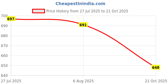 flipkart.com bluebuds 6 Feet Umbrella Without Stand For Advertising And Sun Protection Umbrella bluebuds Price History Graph from 27 Jul 2025 to 21 Oct 2025