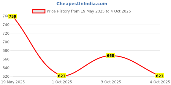 flipkart.com bluebuds 6 Feet Umbrella Without Stand For Advertising And Sun Protection Umbrella Umbrella bluebuds Price History Graph from 19 May 2025 to 4 Oct 2025