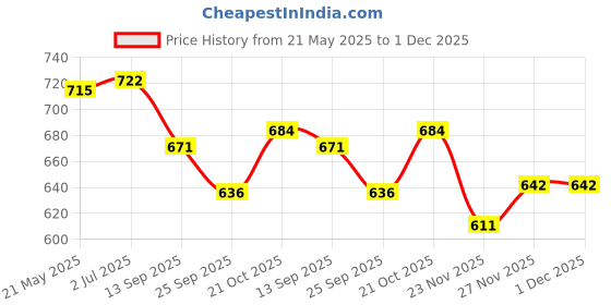flipkart.com bluebuds 6 Feet Umbrella Without Stand For Advertising And Sun Protection Umbrella Umbrella bluebuds Price History Graph from 21 May 2025 to 30 Nov 2025