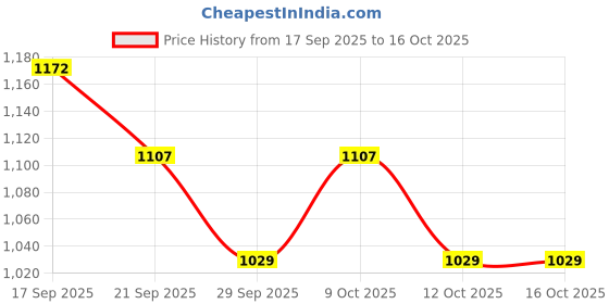 flipkart.com bluebuds Big Size Outdoor Garden Umbrella With Stand 40inch/7ft for Hotels And Restaurent Umbrella bluebuds Price History Graph from 17 Sep 2025 to 16 Oct 2025