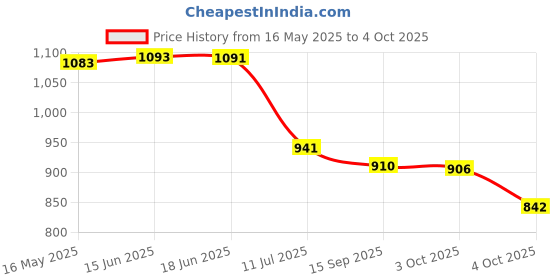 flipkart.com bluebuds Outdoor Garden Umbrella 7 Feet With Stand 40inch/7ft for Hotels And Restaurent Umbrella bluebuds Price History Graph from 16 May 2025 to 4 Oct 2025