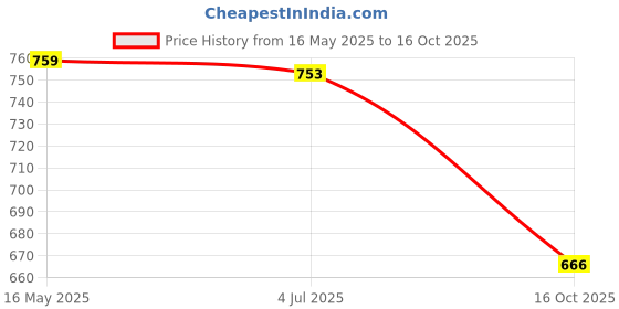 flipkart.com bluebuds Outdoor Garden Umbrella Without Stand 36in/6ft for Hotels And Restaurent Umbrella bluebuds Price History Graph from 16 May 2025 to 16 Oct 2025